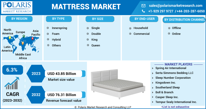 Mattress Market 2023-2032